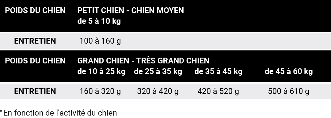 ALIMENT CROQUETTES CHIEN CROCFORM PREMIUM SENSIBLE tableau ration journalière